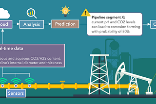The Next Transformation : Artificial Intelligence and Machine Learning in Oil and Gas.