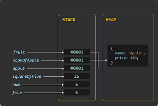 Image shows a graphical representation of internal memory management by Javascript. Shows primitive values are stored in the STACK and reference values are stored in the HEAP. Image shows how variables store the pointer to data stored in the stack.