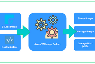 Build custom images using Azure VM Image Builder and Bicep