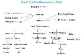 Coordinates Film or Television
Camera Requirements on a
Production Shoot oral assessment