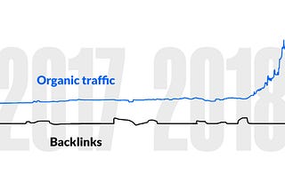 How to Increase Search Traffic for a Low Rated Website in 2018