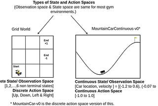 Observations/States Space