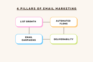 The 4 Pillars of Email Marketing