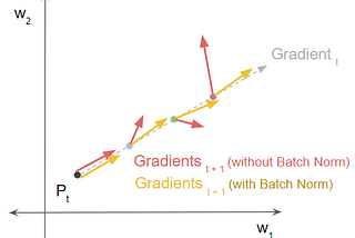 Batch Norm Explained Visually — Why does it work