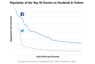 The Most Clicked-on Articles on Facebook Leading up to the Election Had Nothing to do With Politics