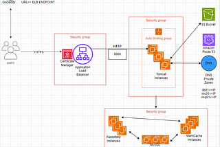 Host & Run a Multi Tier Web Application on AWS (Lift & Shift)