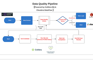 Building High-Quality Data Pipelines With Collibra DQ and Cloudera DataFlow