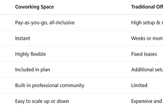 Coworking chennai vs Traditional Office chennai