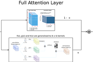 FAGAN: Full Attention GAN