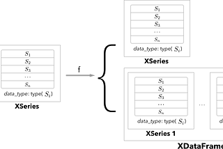 Developing 1d/2d data container and transformers for data analysis