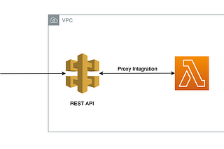 AWS CDK: Serverless private API with AWS Lambda Powertools