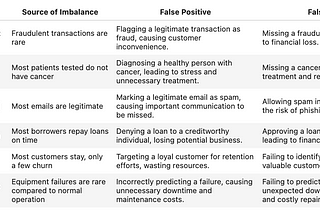 Table showing six real-world examples of imbalanced data: fraud detection, medical diagnosis, spam detection, loan default prediction, churn prediction, and predictive maintenance. It details each example’s source of imbalance and the consequences of false positives (e.g., misdiagnosing cancer) and false negatives (e.g., missing a fraudulent transaction), highlighting the risks and costs associated with both types of errors.
