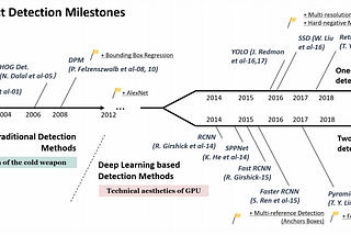 Object Detection in 20 years: A survey 論文隨筆 (一)