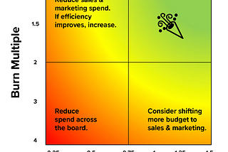 How to balance growth and burn rate in startups?