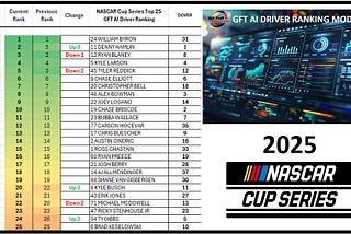 GFT AI NASCAR Driver Rankings Update: Hamlin Wins Dover, Byron holds P1 Ranking