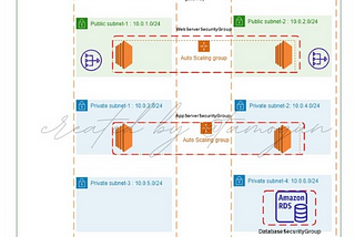 Creating a 3-Tier Architecture in AWS