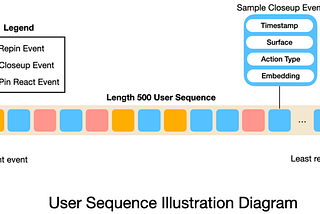 Making User-Sequence Data More Cost-Efficient, Faster, and Easier to Use