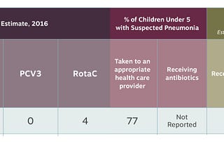 India shows ‘biggest positive change’ in pneumonia & diarrhoea