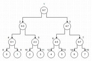 Let’s Learn Segment Trees