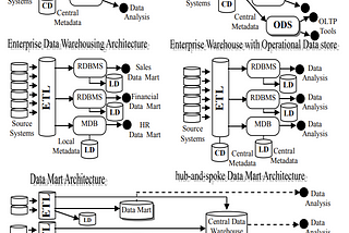 Should business employ enterprise-wide data warehouse architecture or should they go with data…