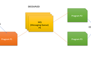 Case Study on AWS SQS