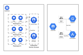 Kubernetes とGCPの世界をつなぐアクセス管理のはなし