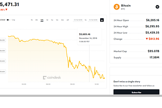 Inversion: Bitcoin Plummets while Gold spikes.