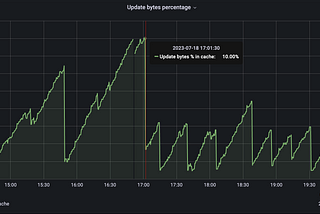 The curious case of MongoDB cache evictions