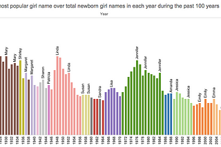 What is the Most Popular Girl’s Name in British Columbia Over the Past 100 years?