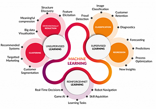 Machine Learning Algorithms