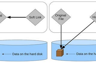 The difference between a hard link and a symbolic link, and other miscellaneous information on the…