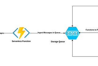 Ingest Millions of Messages in the Queue using Serverless