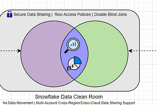 Snowflake Data Clean Room - Enable Deeper Insights with Enhanced Collaboration while preserving…
