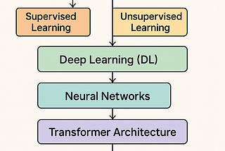 Practical guide to AI adoption - Chapter 1- LLM Fundamentals