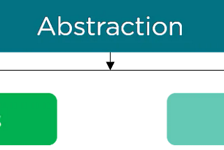 Abstract Class (Soyut Sınıf) & Interface (Arayüz)