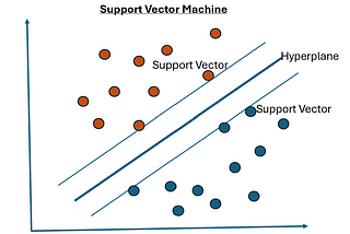 Deep Dive into Machine Learning: Support Vector Machine