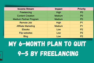 My 6-Month Plan To Quit 9–5 By Freelancing