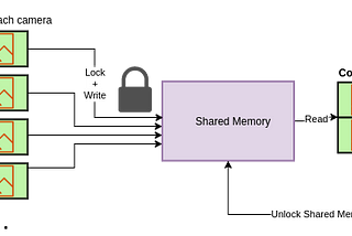 Example application of shared memory to efficiently communique Numpy arrays between processes