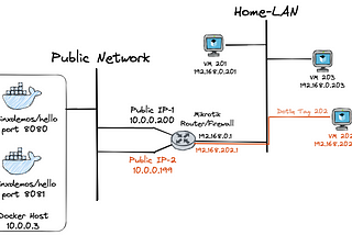 MikroTik VRFs — VRF-Lite, Route-Leaking and Mangle Routing-Marks