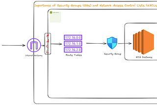 Importance of Security Groups (SGs) and Network Access Control Lists (NACLs) in AWS