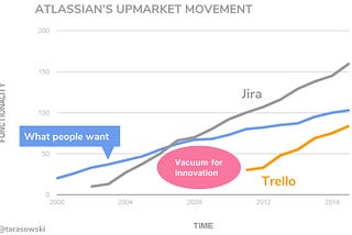 Vacuum of Innovation