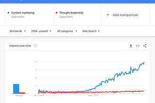 Content Marketing is dead. Long live Content Marketing.