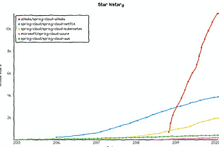 Build Microservices with Spring Cloud Alibaba