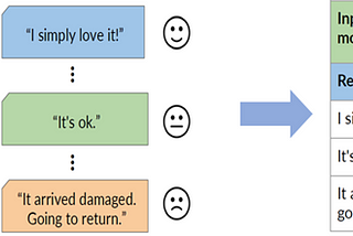 Smart Insights: Leveraging Big Data and Machine Learning in Product Review Sentiment Analysis (I)