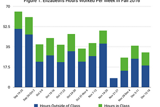 I Time Tracked an Entire Semester at Duke and Made a Cool Graph