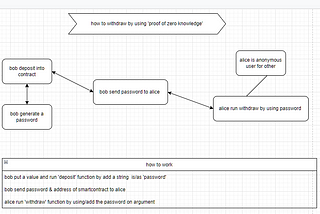 Anonymously transaction on public blockchains