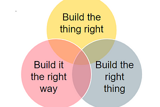 The Three Aspects of Quality — three interlinked circles with the statements “Build the thing right”, “Build the right thing”