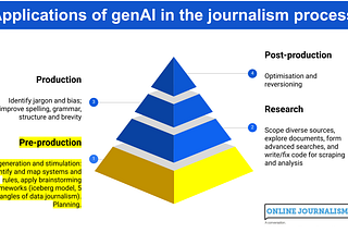 Applications of genAI in the journalism process Pyramid with the bottom ‘pre-production’ layer highlighted: Idea generation and stimulation: identify and map systems and rules, apply brainstorming frameworks (iceberg model, 5 whys, 8 angles of data journalism). Planning.