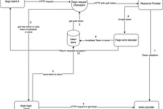 Auth Token refesh using feign error decoder , retryer and request interceptor