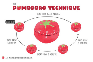 “Breaking the Procrastination Cycle: My Journey with the Pomodoro Technique”